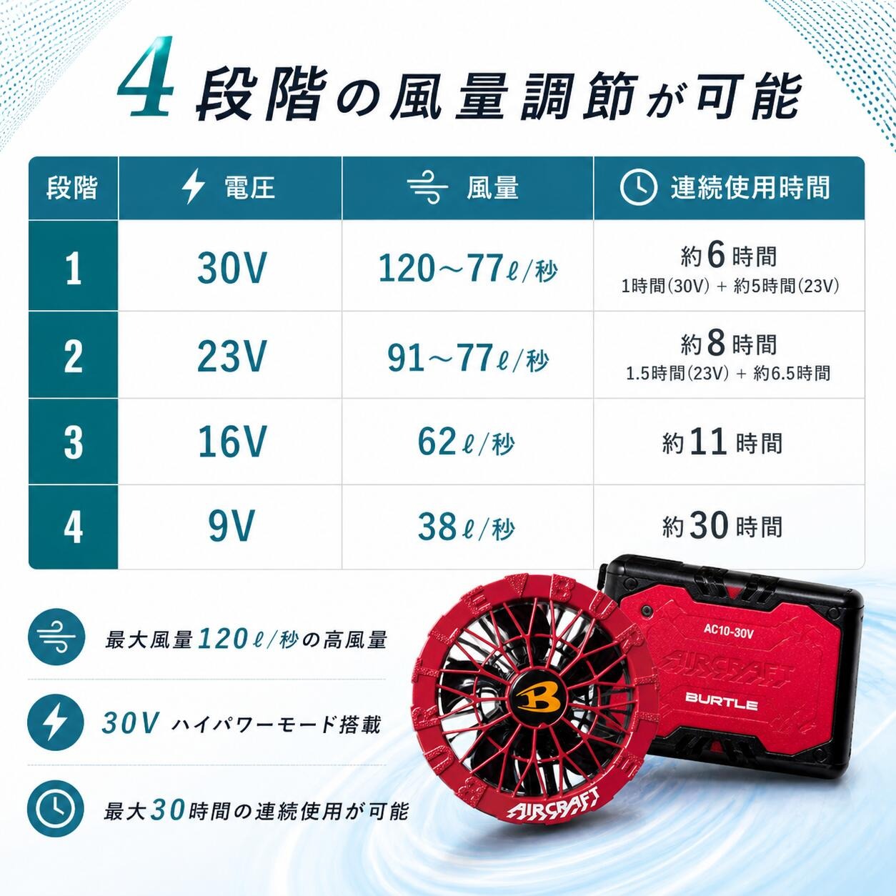 バートル 3点セット AC2096／AC2096HB AC半袖ブルゾン ＋ AC10 リチウムイオンバッテリー ＋ ファンユニット